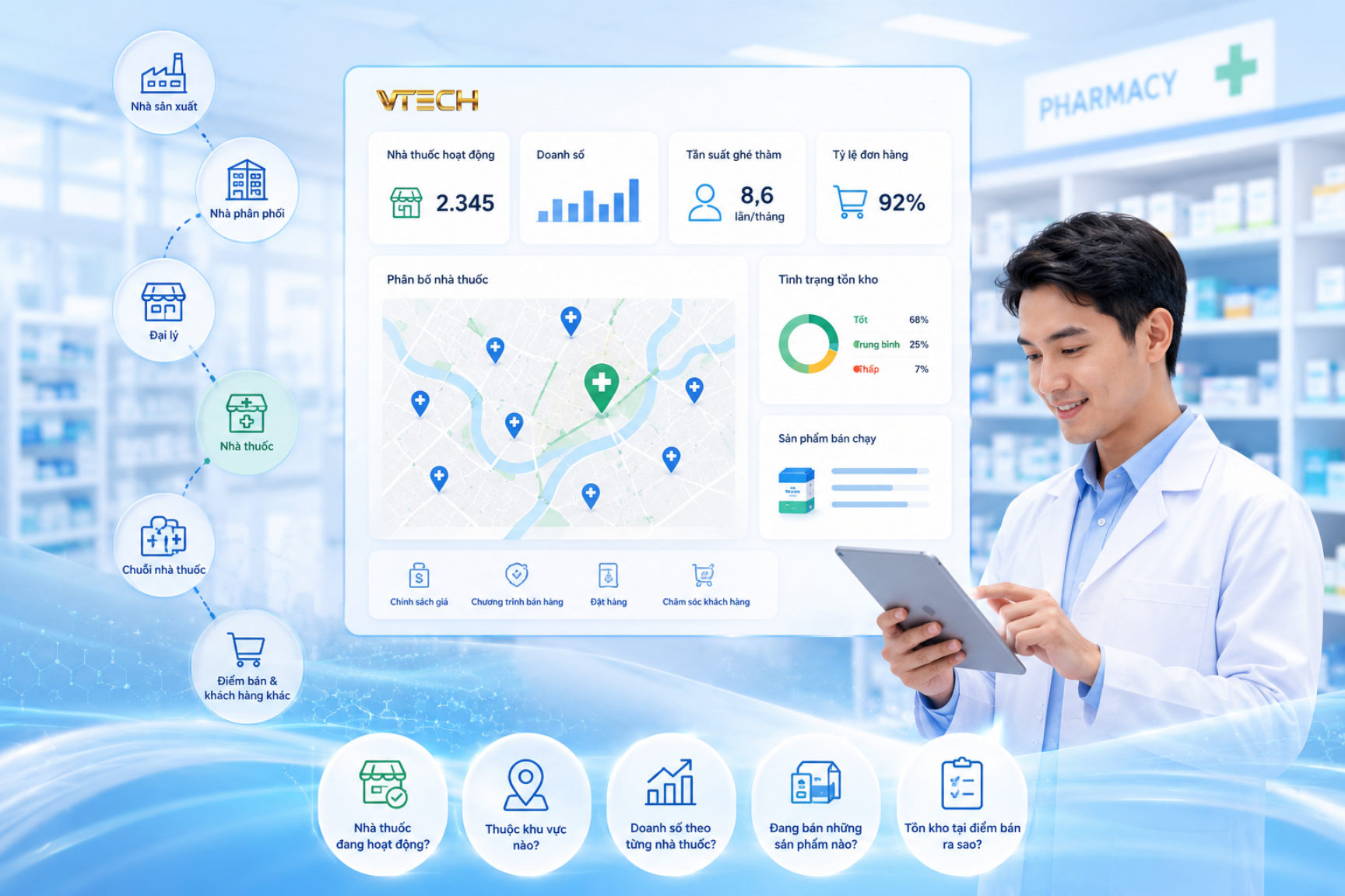 DMS cho ngành dược phẩm – quản lý phân phối và trình dược viên