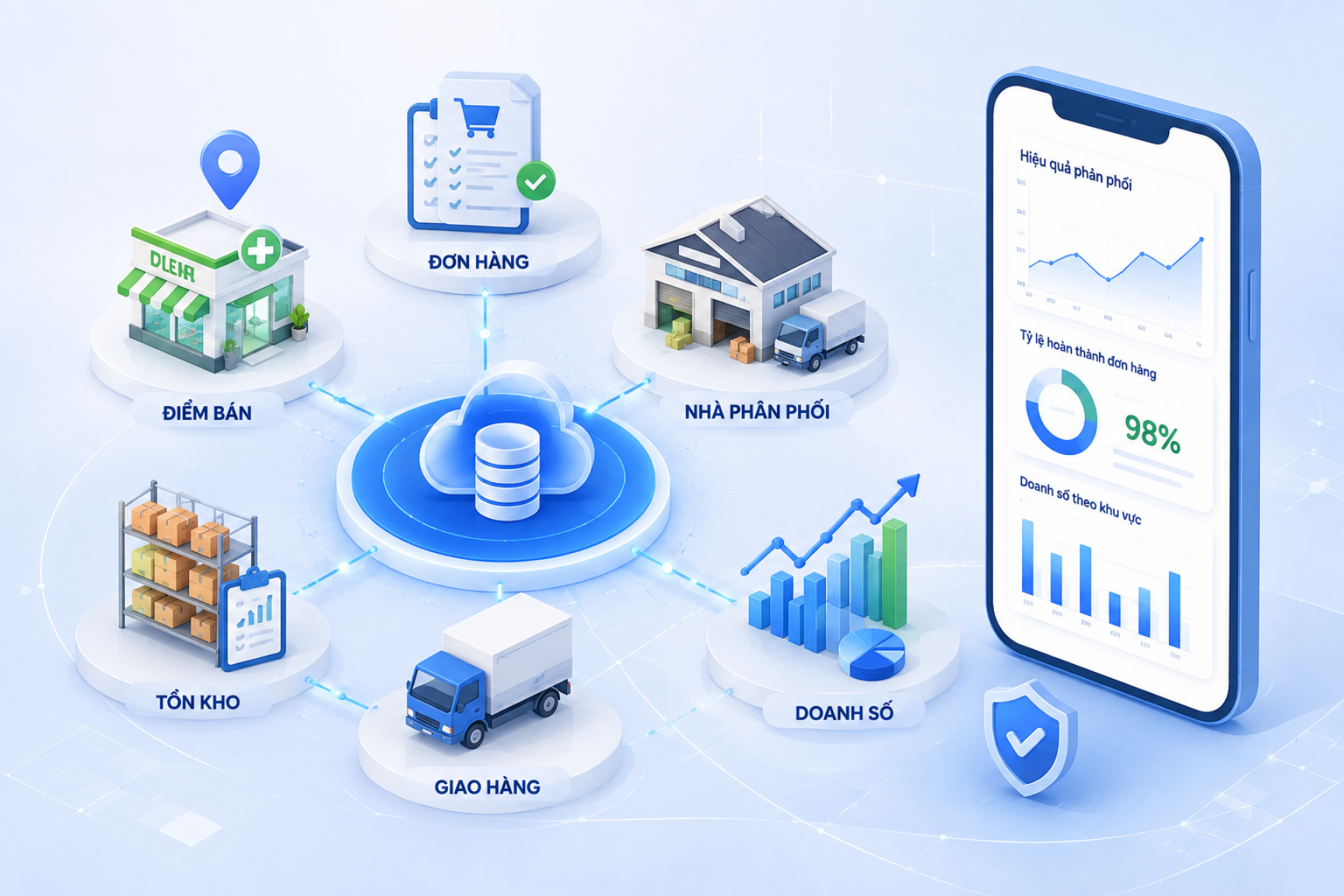 DMS cho ngành dược phẩm – quản lý phân phối và trình dược viên